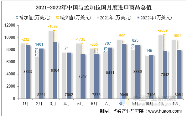 2021-2022年中国与孟加拉国月度进口商品总值