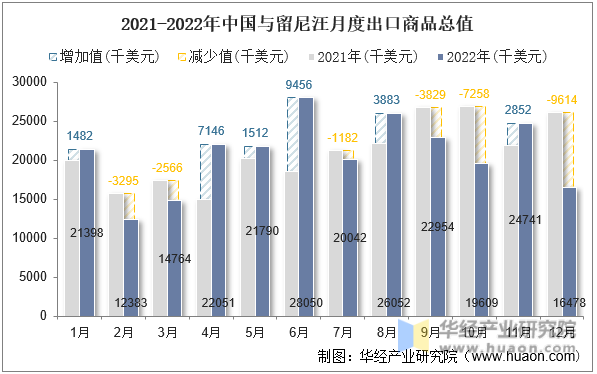 2021-2022年中国与留尼汪月度出口商品总值