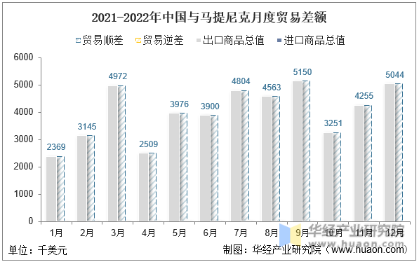 2021-2022年中国与马提尼克月度贸易差额