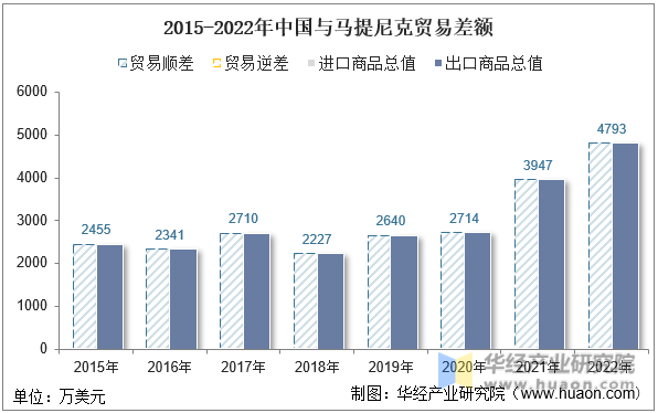 2015-2022年中国与马提尼克贸易差额