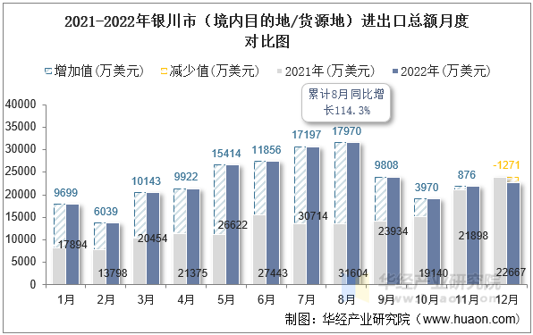 2021-2022年银川市（境内目的地/货源地）进出口总额月度对比图