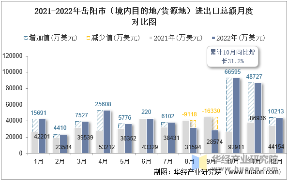 2021-2022年岳阳市（境内目的地/货源地）进出口总额月度对比图