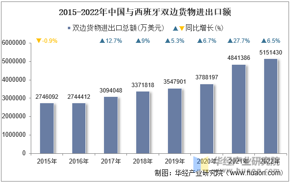 2015-2022年中国与西班牙双边货物进出口额