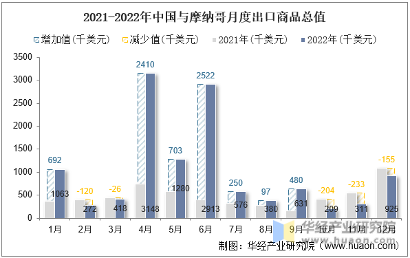 2021-2022年中国与摩纳哥月度出口商品总值