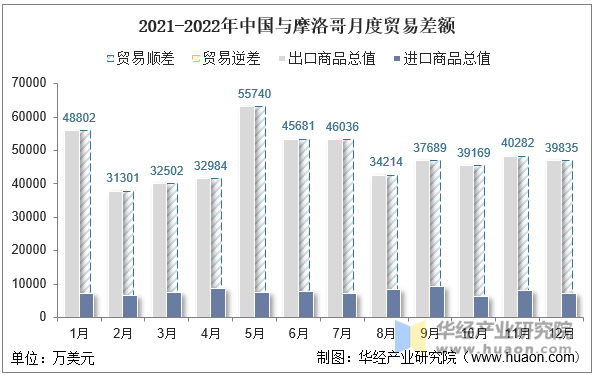 2021-2022年中国与摩洛哥月度贸易差额