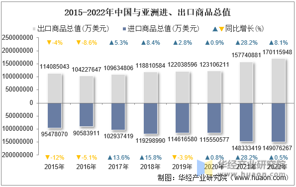 2015-2022年中国与亚洲进、出口商品总值