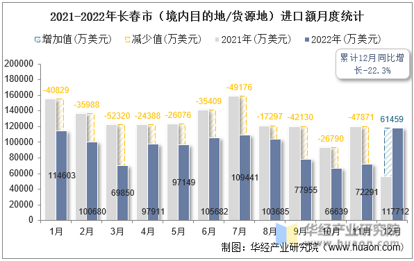 2021-2022年长春市（境内目的地/货源地）进口额月度统计
