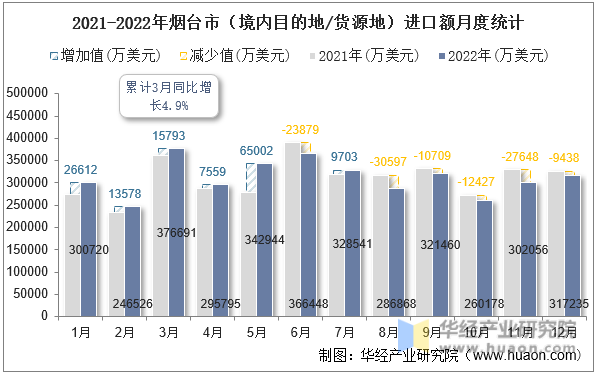 2021-2022年烟台市（境内目的地/货源地）进口额月度统计