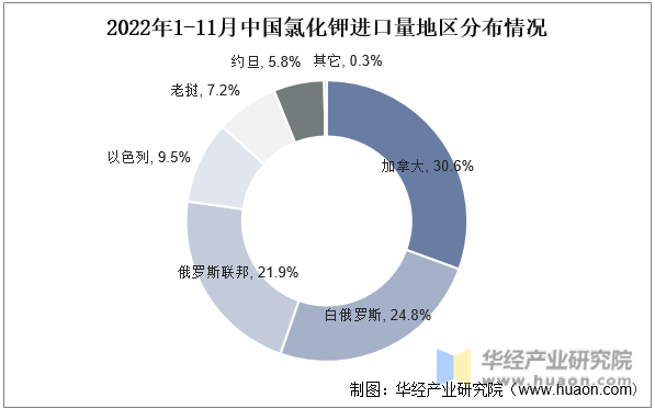 2022年1-11月中国氯化钾进口量地区分布情况