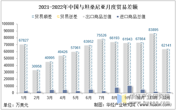2021-2022年中国与坦桑尼亚月度贸易差额
