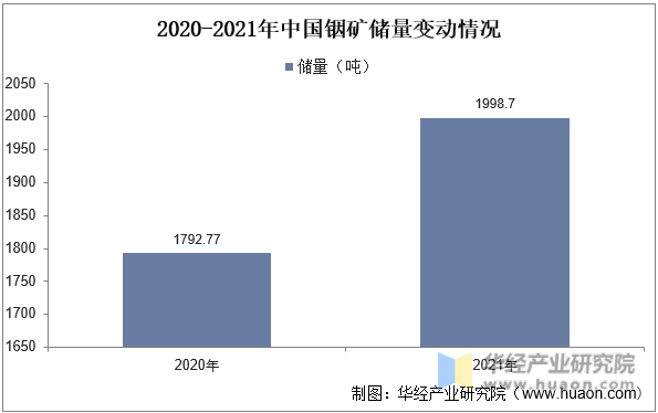 2020-2021年中国铟矿储量变动情况