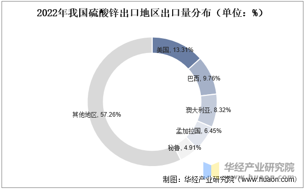 2022年我国硫酸锌出口地区出口量分布（单位：%）