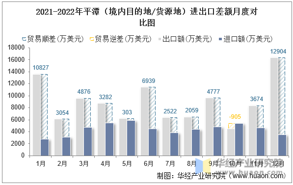 2021-2022年平潭（境内目的地/货源地）进出口差额月度对比图