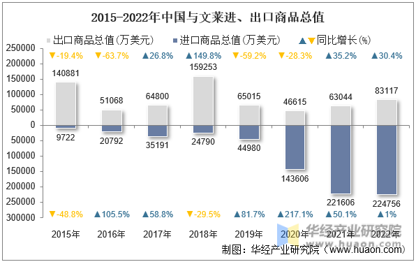 2015-2022年中国与文莱进、出口商品总值