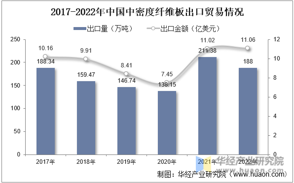 2017-2022年中国中密度纤维板出口贸易情况