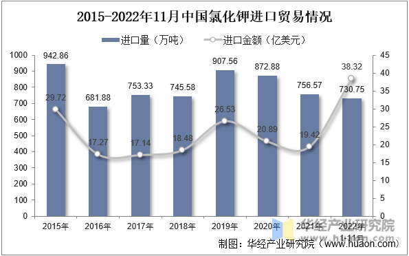 2015-2022年11月中国氯化钾进口贸易情况