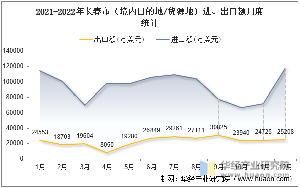 2021-2022年长春市（境内目的地/货源地）进、出口额月度统计