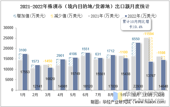 2021-2022年株洲市（境内目的地/货源地）出口额月度统计