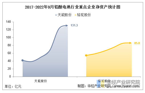 2017-2022年9月铅酸电池行业重点企业净资产统计图