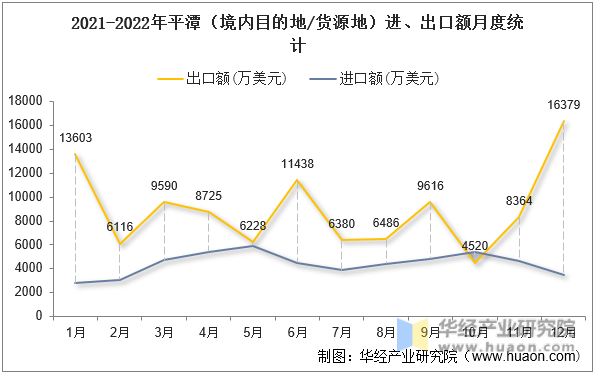 2021-2022年平潭（境内目的地/货源地）进、出口额月度统计