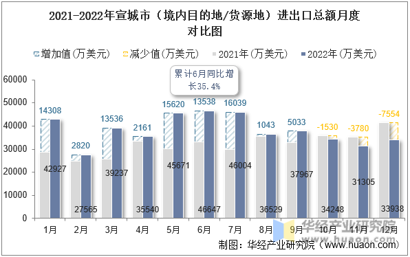 2021-2022年宣城市（境内目的地/货源地）进出口总额月度对比图