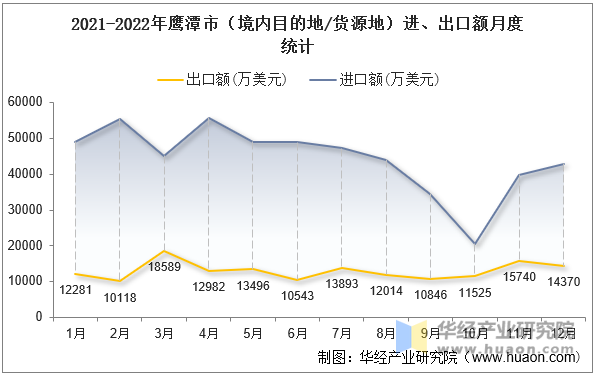 2021-2022年鹰潭市（境内目的地/货源地）进、出口额月度统计