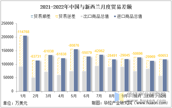 2021-2022年中国与新西兰月度贸易差额
