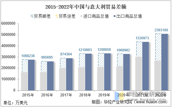2015-2022年中国与意大利贸易差额