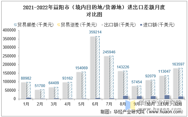 2021-2022年益阳市（境内目的地/货源地）进出口差额月度对比图