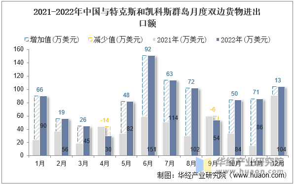 2021-2022年中国与特克斯和凯科斯群岛月度双边货物进出口额