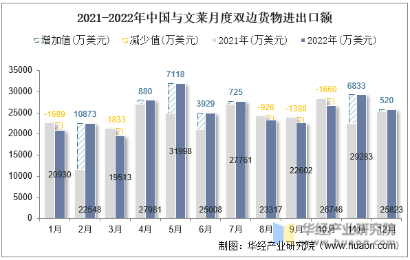 2021-2022年中国与文莱月度双边货物进出口额