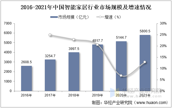 2016-2021年中国智能家居行业市场规模及增速情况