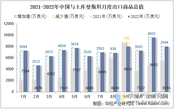 2021-2022年中国与土库曼斯坦月度出口商品总值