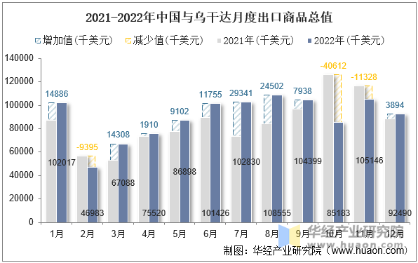 2021-2022年中国与乌干达月度出口商品总值