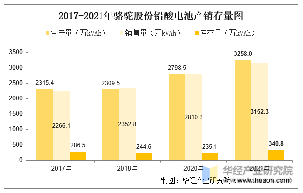 2017-2021年骆驼股份铅酸电池产销存量图