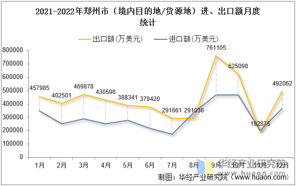2021-2022年郑州市（境内目的地/货源地）进、出口额月度统计