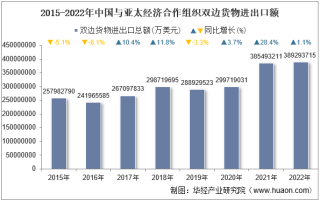 2022年中国与亚太经济合作组织双边贸易额与贸易差额统计