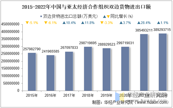 2015-2022年中国与亚太经济合作组织双边货物进出口额