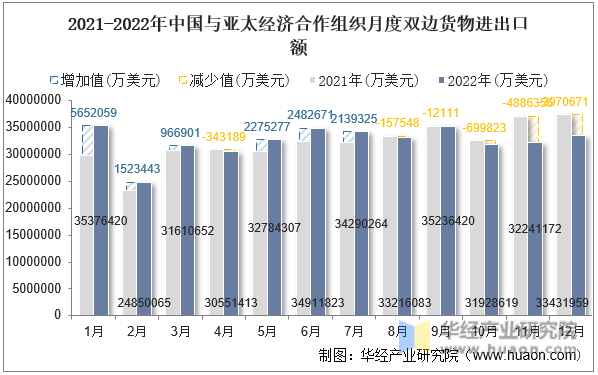 2021-2022年中国与亚太经济合作组织月度双边货物进出口额