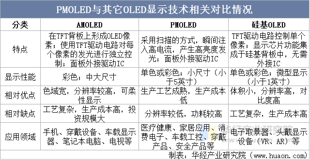 PMOLED与其它OLED显示技术相关对比情况