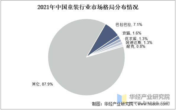 2021年中国童装行业市场格局分布情况