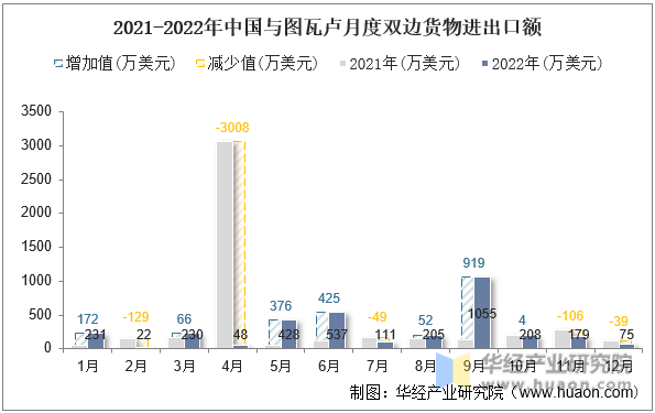 2021-2022年中国与图瓦卢月度双边货物进出口额