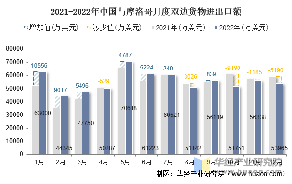 2021-2022年中国与摩洛哥月度双边货物进出口额