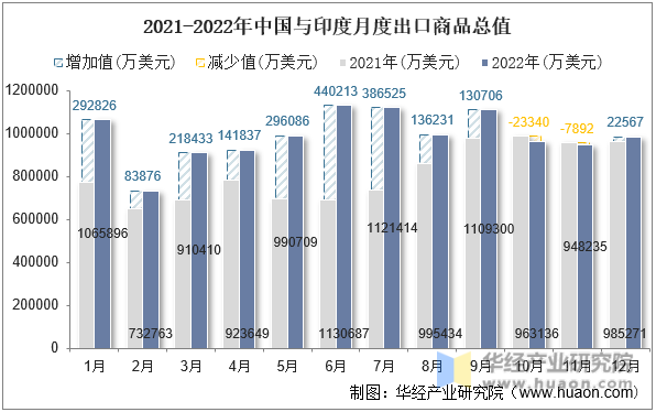 2021-2022年中国与印度月度出口商品总值
