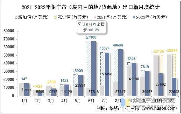 2021-2022年伊宁市（境内目的地/货源地）出口额月度统计