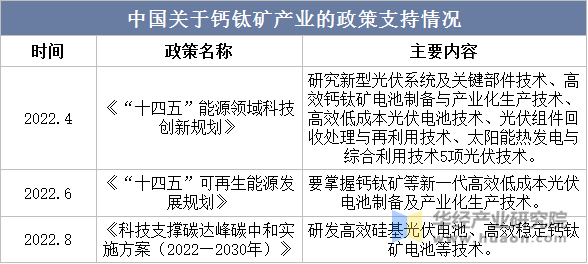 中国关于钙钛矿产业的政策支持情况