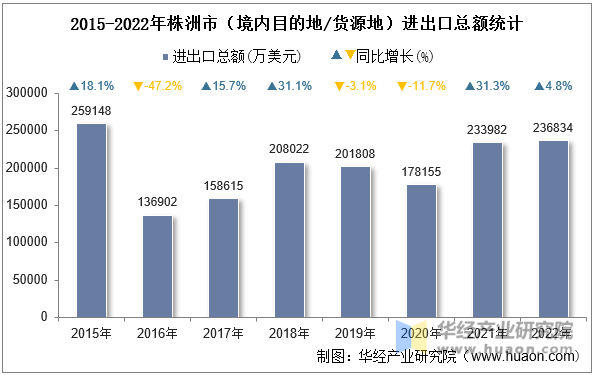 2015-2022年株洲市（境内目的地/货源地）进出口总额统计