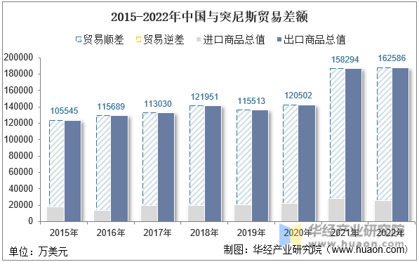 2015-2022年中国与突尼斯贸易差额