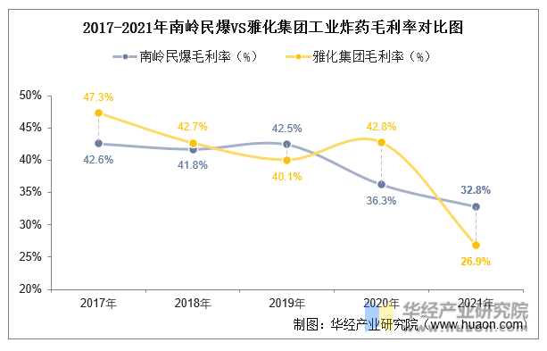 2017-2021年南岭民爆VS雅化集团工业炸药毛利率对比图