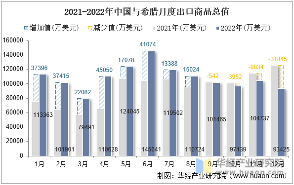2021-2022年中国与希腊月度出口商品总值